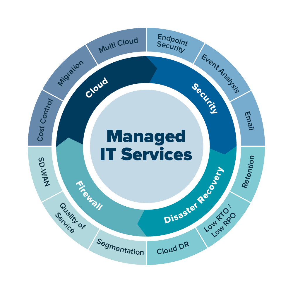 Managed IT Services